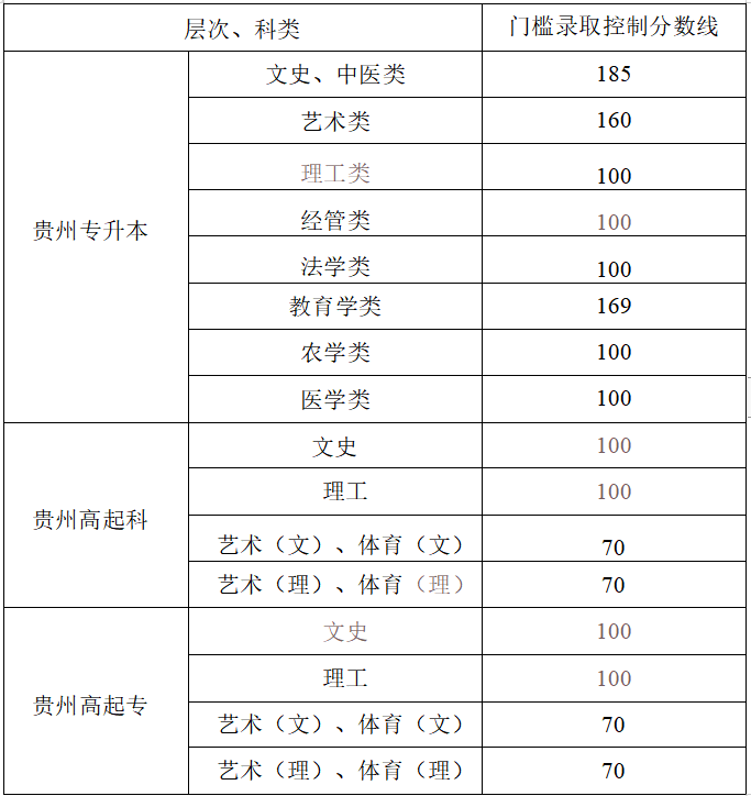 贵州2021年录取分数线