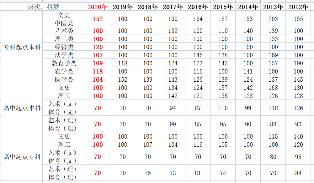 关于2012-2020年贵州成考历年分数线录取规律一览