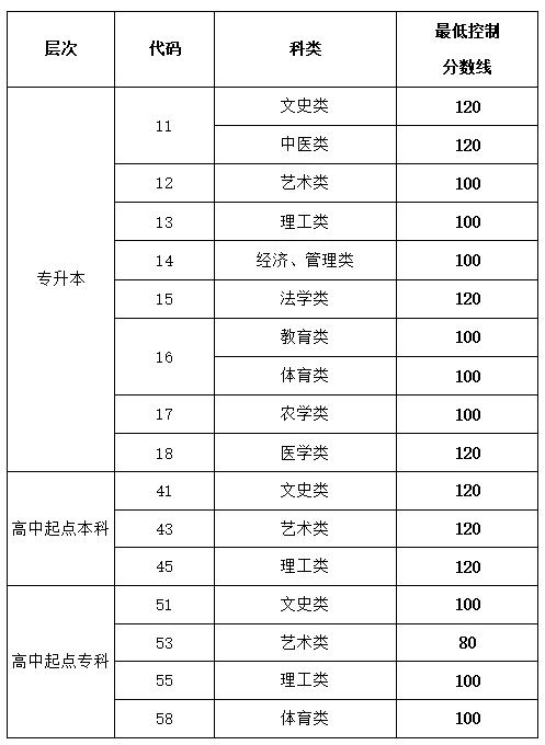 2021年贵州成考门槛录取分数线今年参加的考生注意了