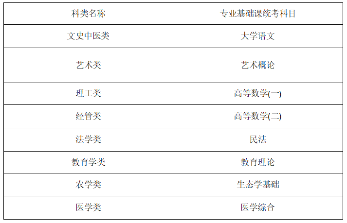 2022年贵州成人高考考试科目