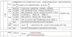 2020年成考高起点理科数学概率考点